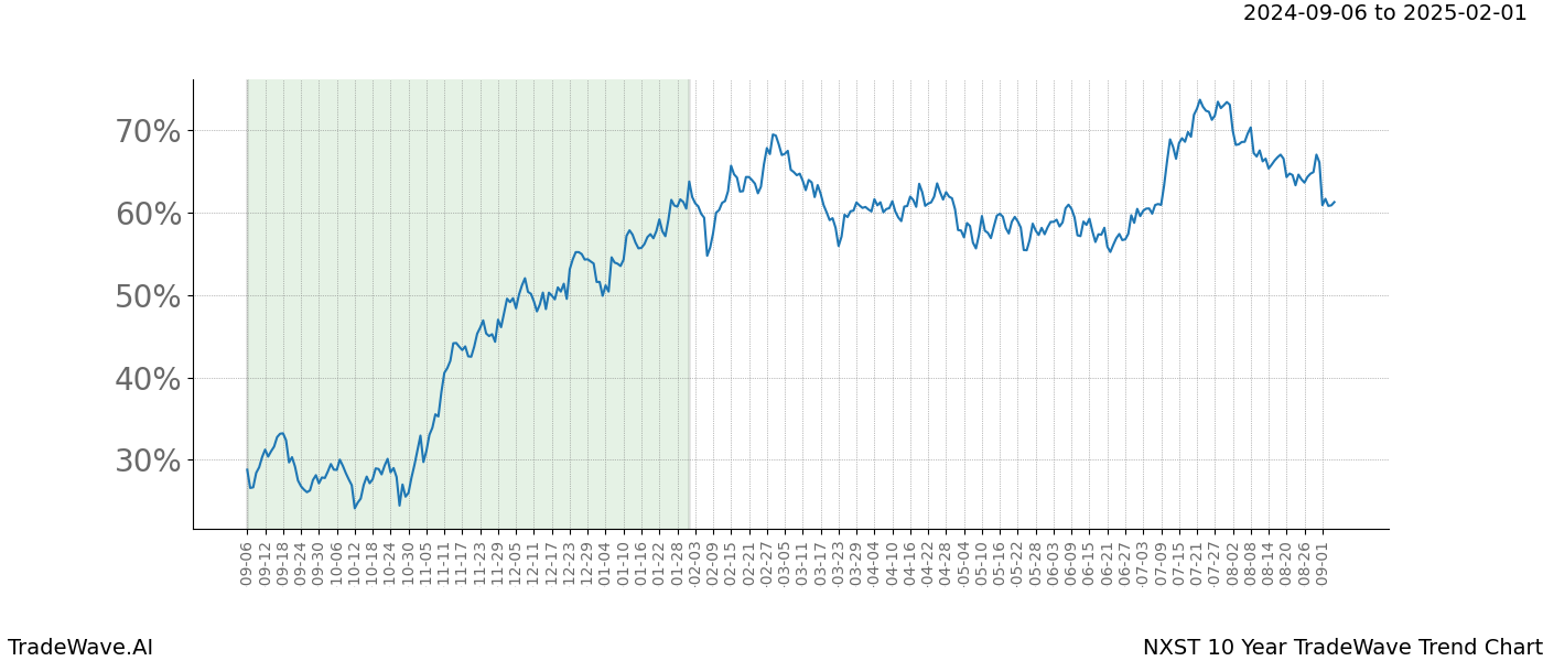 TradeWave Trend Chart NXST shows the average trend of the financial instrument over the past 10 years. Sharp uptrends and downtrends signal a potential TradeWave opportunity