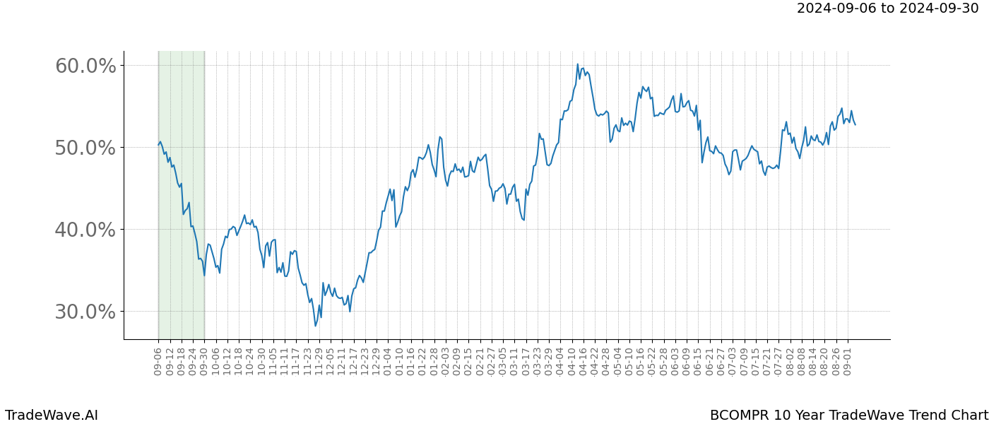 TradeWave Trend Chart BCOMPR shows the average trend of the financial instrument over the past 10 years. Sharp uptrends and downtrends signal a potential TradeWave opportunity