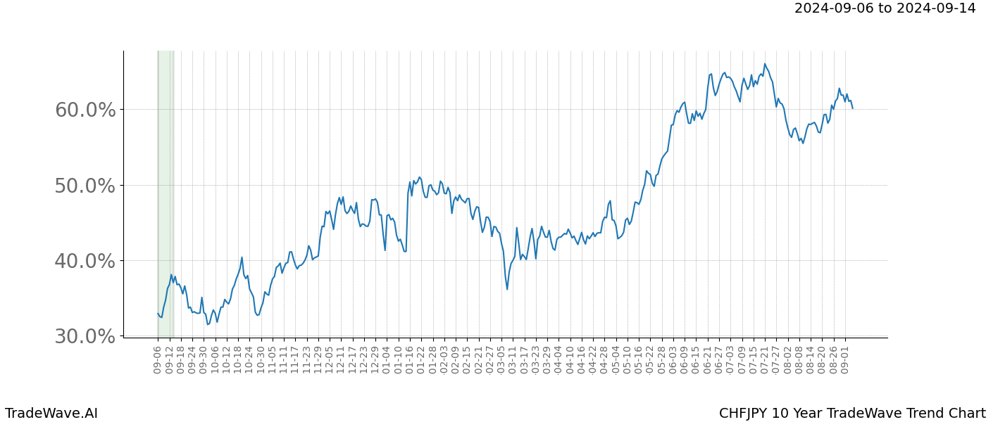 TradeWave Trend Chart CHFJPY shows the average trend of the financial instrument over the past 10 years. Sharp uptrends and downtrends signal a potential TradeWave opportunity