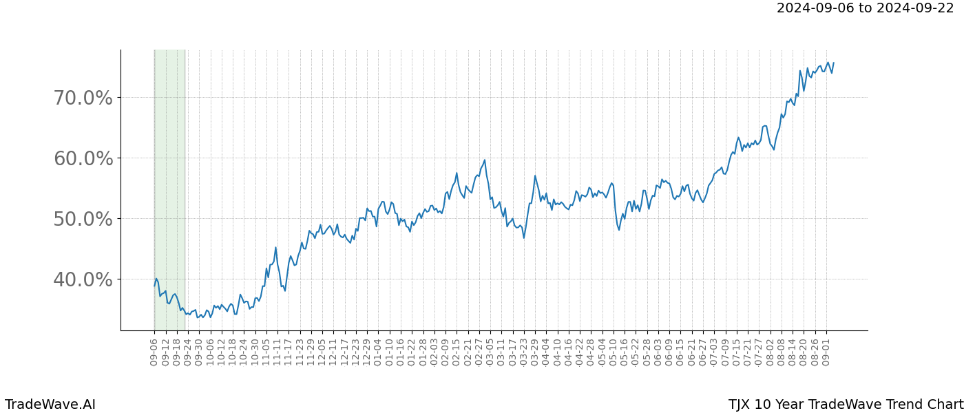 TradeWave Trend Chart TJX shows the average trend of the financial instrument over the past 10 years. Sharp uptrends and downtrends signal a potential TradeWave opportunity