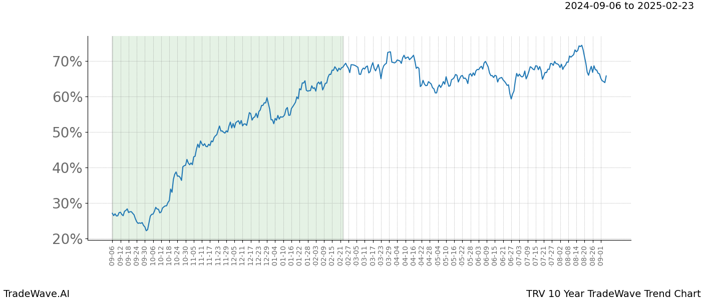 TradeWave Trend Chart TRV shows the average trend of the financial instrument over the past 10 years. Sharp uptrends and downtrends signal a potential TradeWave opportunity