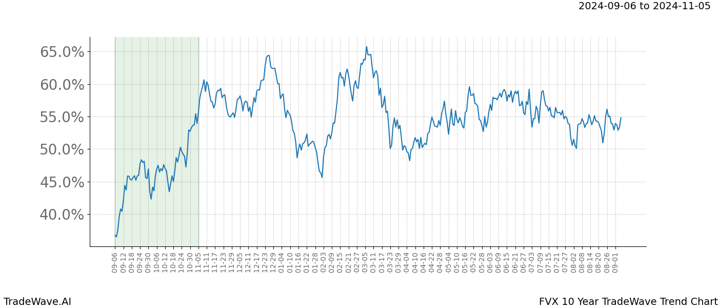 TradeWave Trend Chart FVX shows the average trend of the financial instrument over the past 10 years. Sharp uptrends and downtrends signal a potential TradeWave opportunity