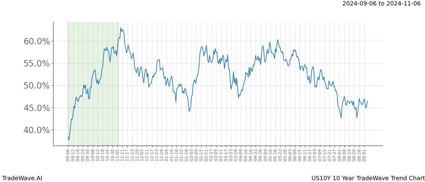 TradeWave Trend Chart US10Y shows the average trend of the financial instrument over the past 10 years. Sharp uptrends and downtrends signal a potential TradeWave opportunity