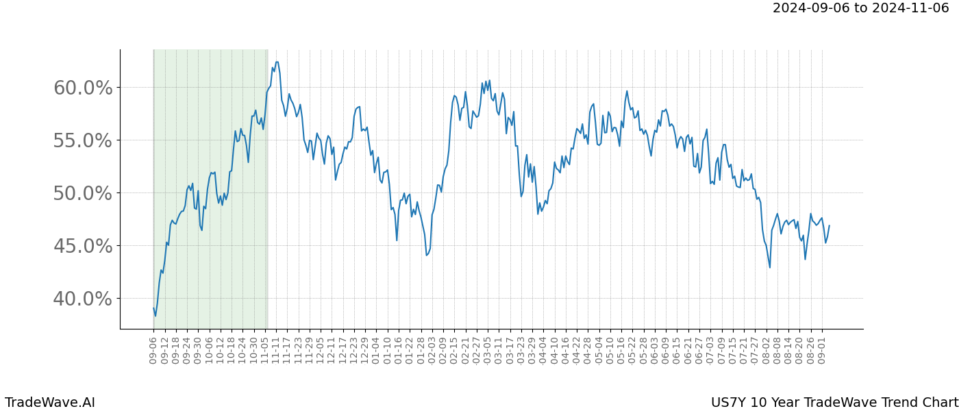 TradeWave Trend Chart US7Y shows the average trend of the financial instrument over the past 10 years. Sharp uptrends and downtrends signal a potential TradeWave opportunity