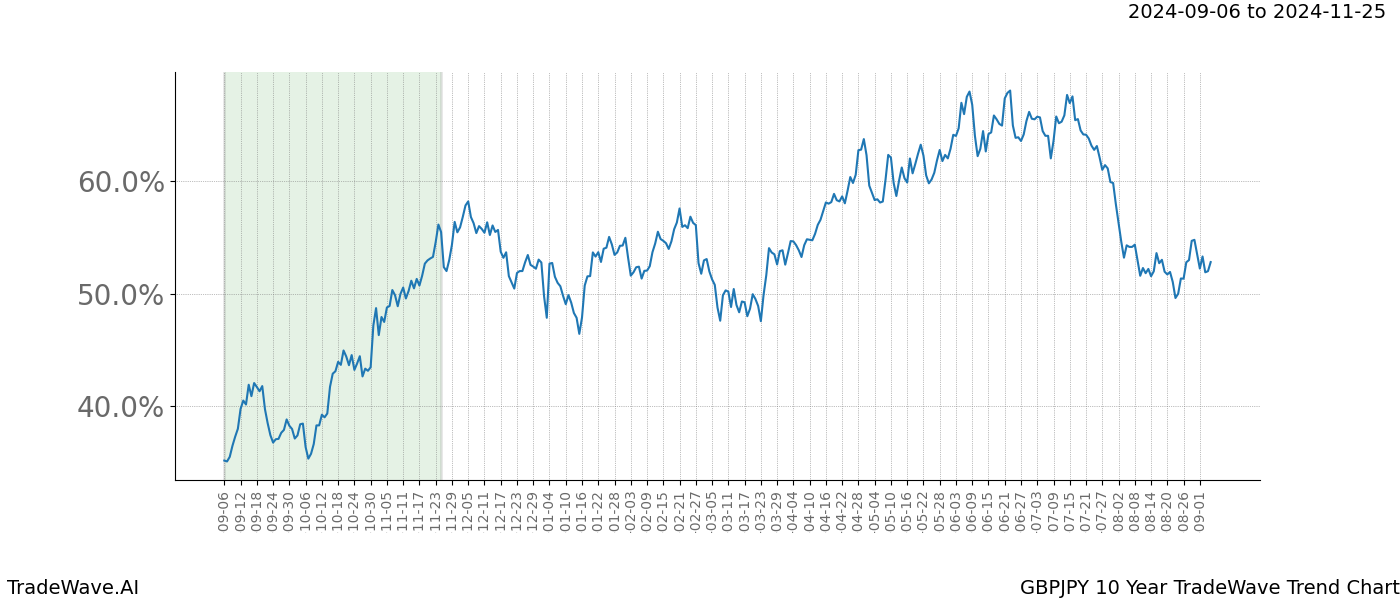 TradeWave Trend Chart GBPJPY shows the average trend of the financial instrument over the past 10 years. Sharp uptrends and downtrends signal a potential TradeWave opportunity