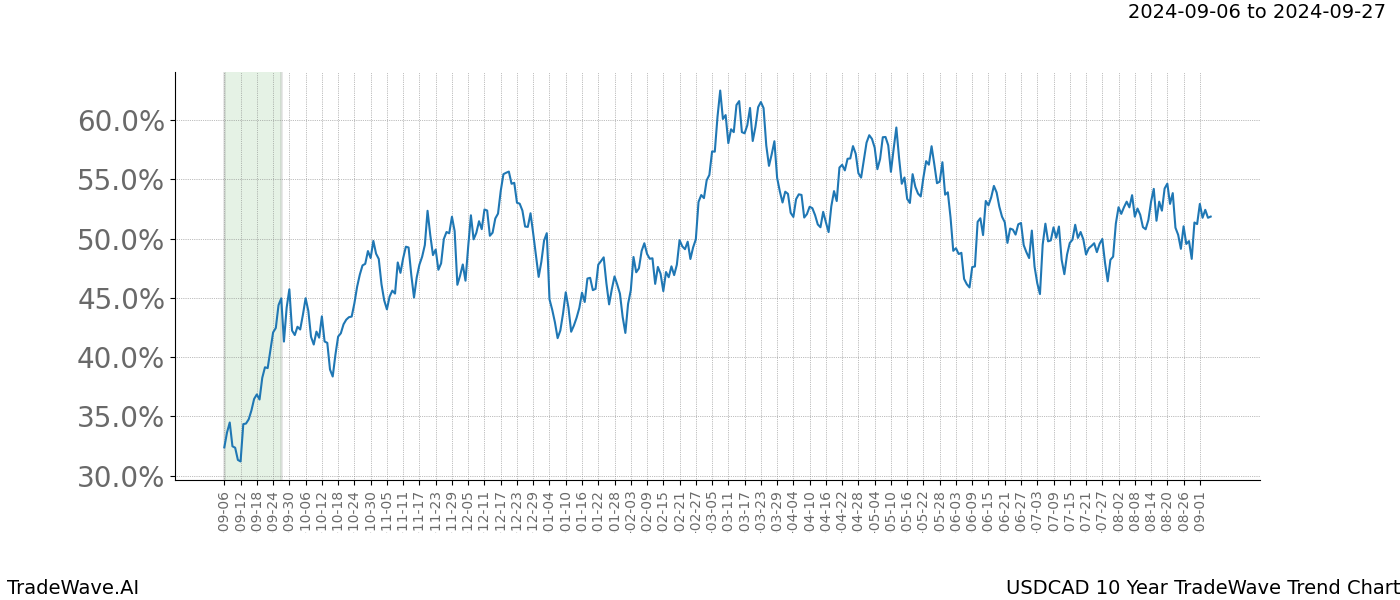 TradeWave Trend Chart USDCAD shows the average trend of the financial instrument over the past 10 years. Sharp uptrends and downtrends signal a potential TradeWave opportunity