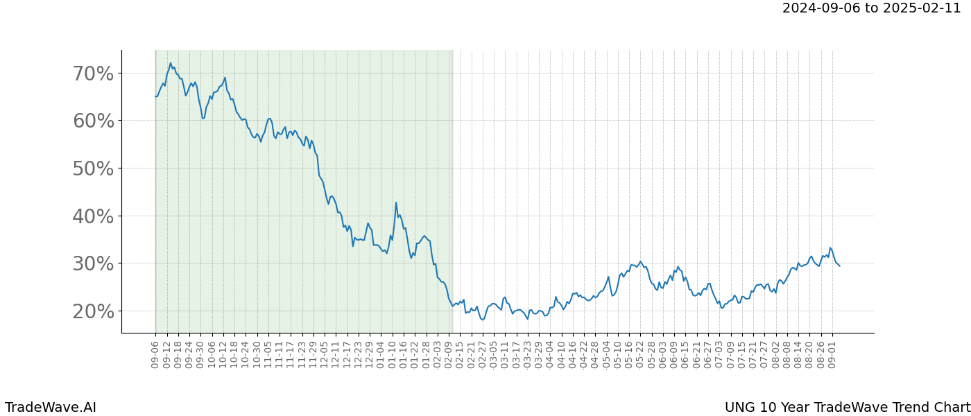 TradeWave Trend Chart UNG shows the average trend of the financial instrument over the past 10 years. Sharp uptrends and downtrends signal a potential TradeWave opportunity