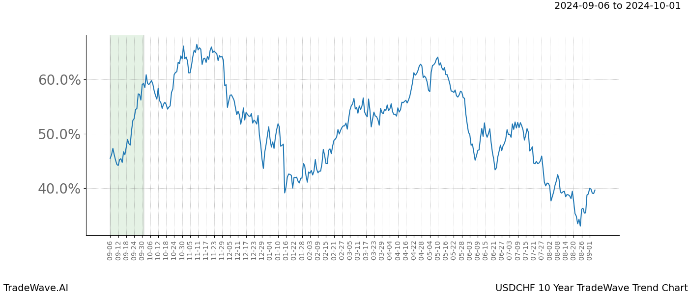 TradeWave Trend Chart USDCHF shows the average trend of the financial instrument over the past 10 years. Sharp uptrends and downtrends signal a potential TradeWave opportunity