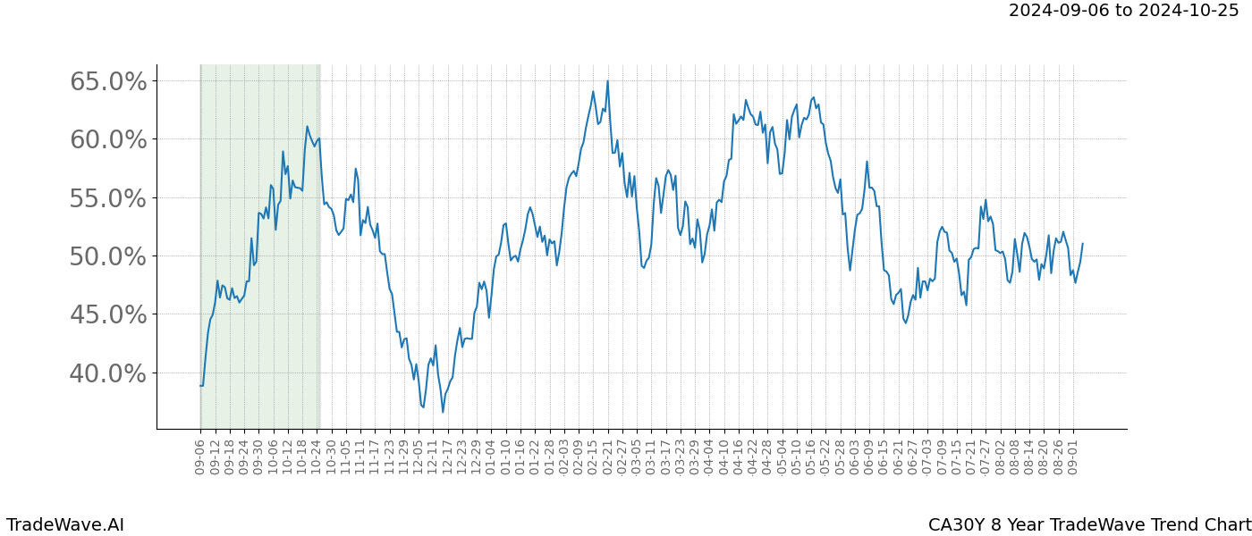 TradeWave Trend Chart CA30Y shows the average trend of the financial instrument over the past 8 years. Sharp uptrends and downtrends signal a potential TradeWave opportunity