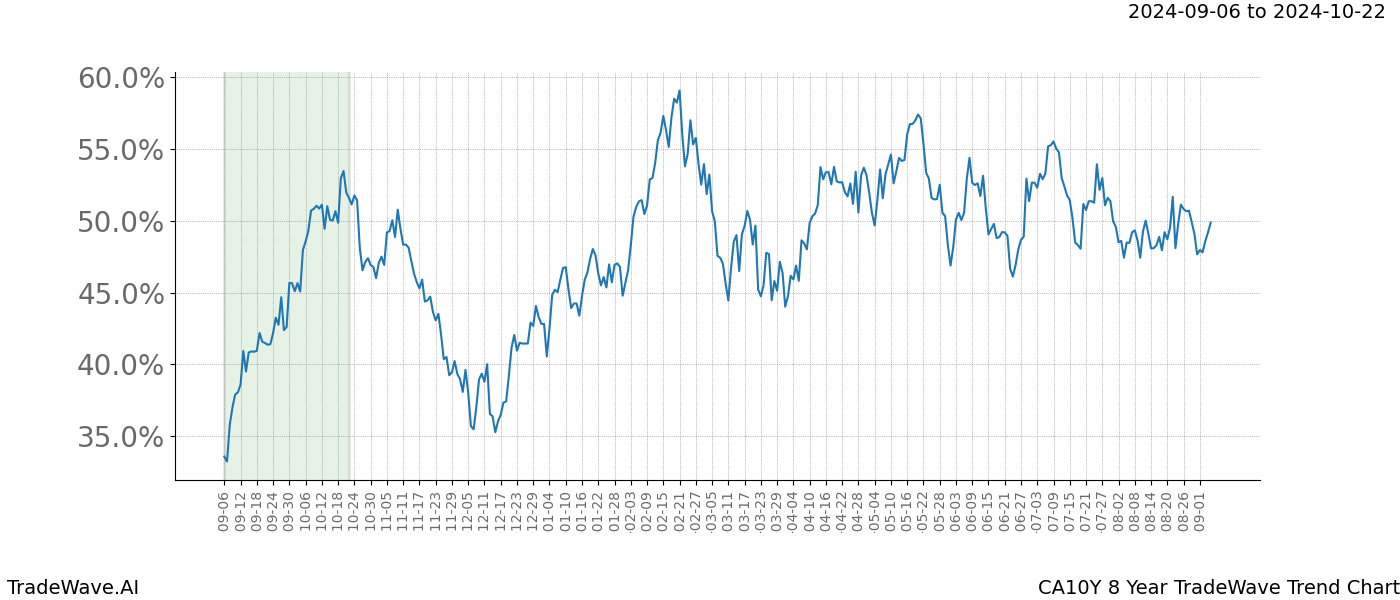 TradeWave Trend Chart CA10Y shows the average trend of the financial instrument over the past 8 years. Sharp uptrends and downtrends signal a potential TradeWave opportunity