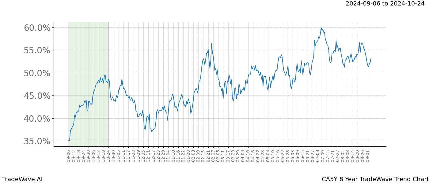 TradeWave Trend Chart CA5Y shows the average trend of the financial instrument over the past 8 years. Sharp uptrends and downtrends signal a potential TradeWave opportunity