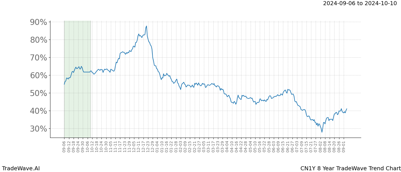 TradeWave Trend Chart CN1Y shows the average trend of the financial instrument over the past 8 years. Sharp uptrends and downtrends signal a potential TradeWave opportunity