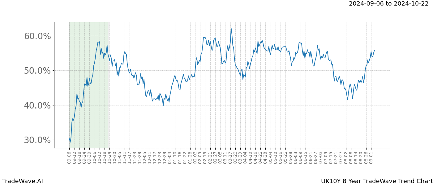 TradeWave Trend Chart UK10Y shows the average trend of the financial instrument over the past 8 years. Sharp uptrends and downtrends signal a potential TradeWave opportunity