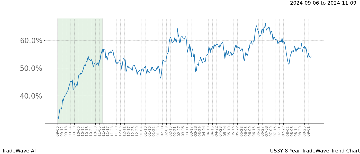 TradeWave Trend Chart US3Y shows the average trend of the financial instrument over the past 8 years. Sharp uptrends and downtrends signal a potential TradeWave opportunity