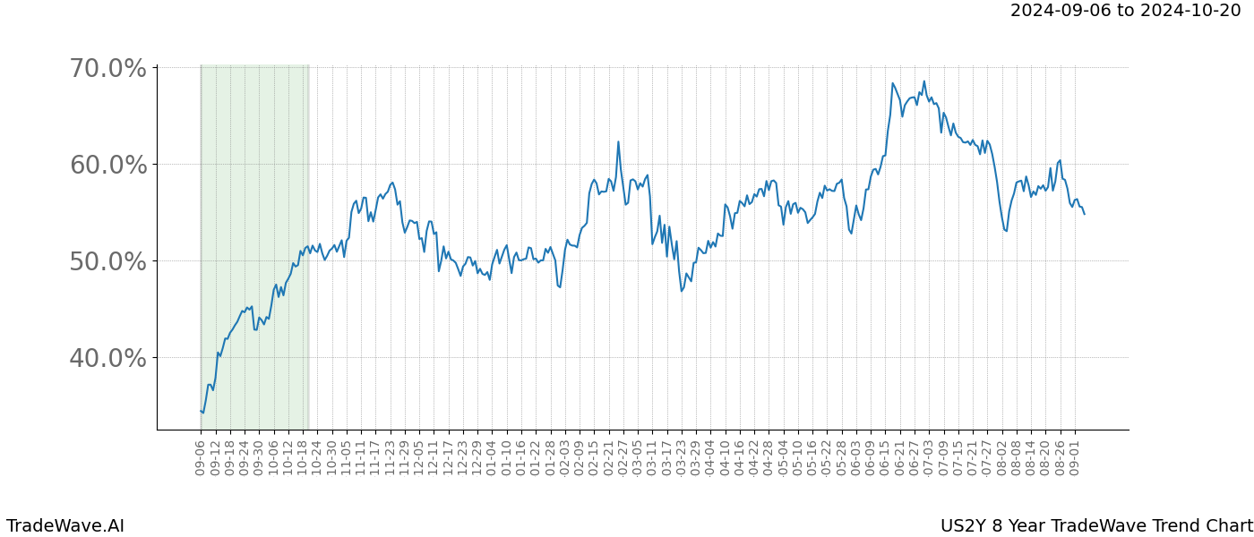 TradeWave Trend Chart US2Y shows the average trend of the financial instrument over the past 8 years. Sharp uptrends and downtrends signal a potential TradeWave opportunity