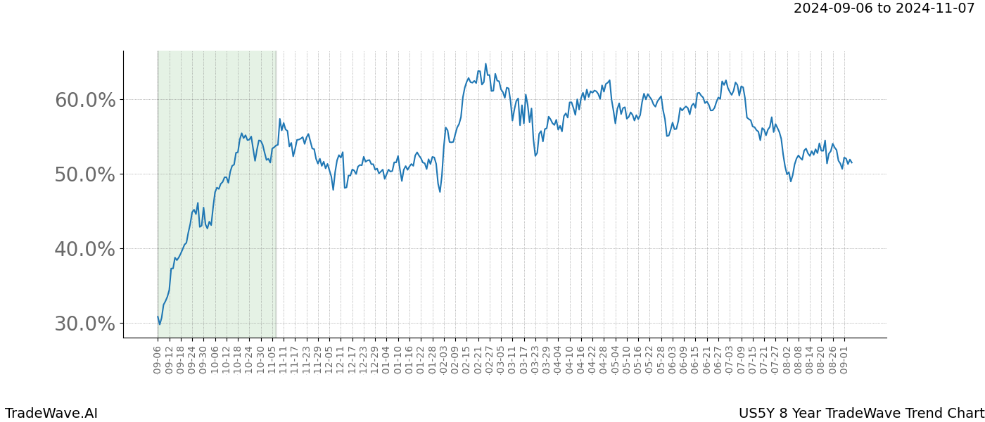 TradeWave Trend Chart US5Y shows the average trend of the financial instrument over the past 8 years. Sharp uptrends and downtrends signal a potential TradeWave opportunity