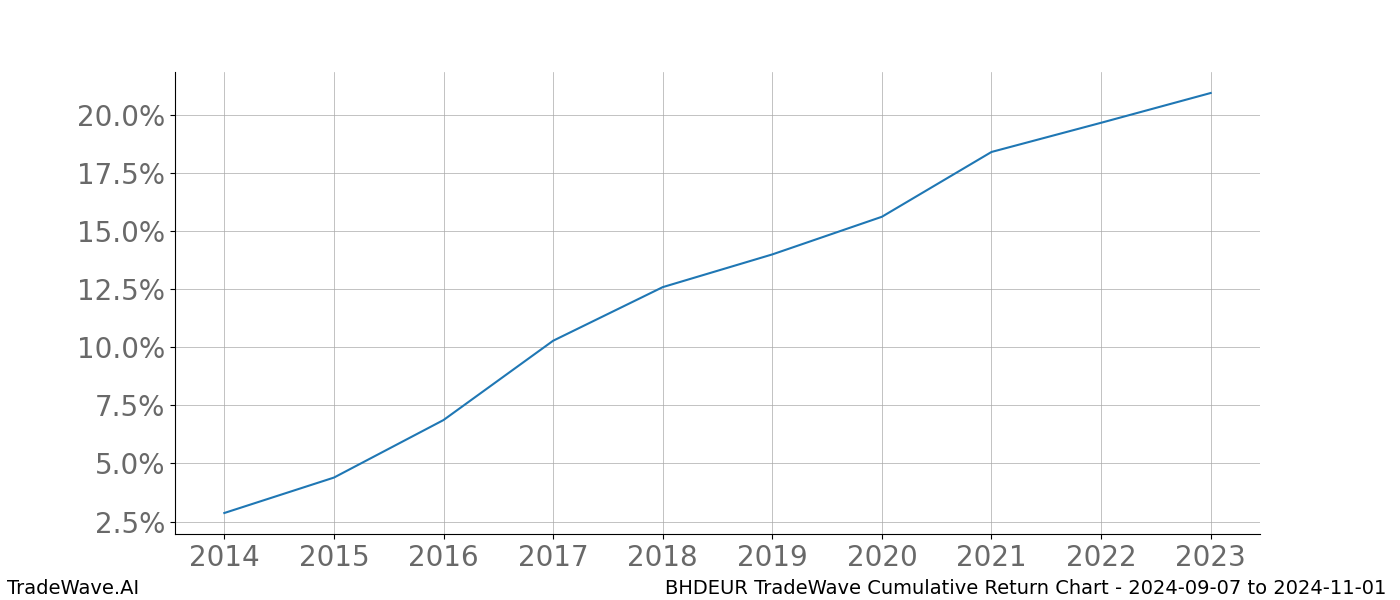 Cumulative chart BHDEUR for date range: 2024-09-07 to 2024-11-01 - this chart shows the cumulative return of the TradeWave opportunity date range for BHDEUR when bought on 2024-09-07 and sold on 2024-11-01 - this percent chart shows the capital growth for the date range over the past 10 years 