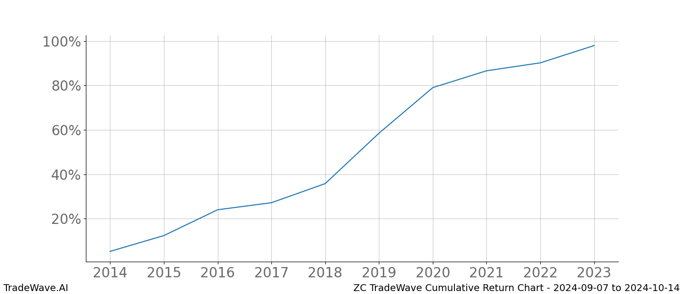 Cumulative chart ZC for date range: 2024-09-07 to 2024-10-14 - this chart shows the cumulative return of the TradeWave opportunity date range for ZC when bought on 2024-09-07 and sold on 2024-10-14 - this percent chart shows the capital growth for the date range over the past 10 years 