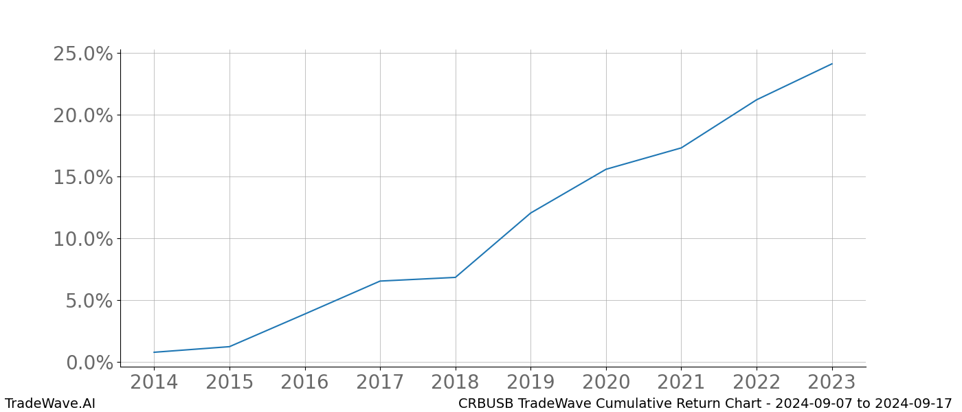 Cumulative chart CRBUSB for date range: 2024-09-07 to 2024-09-17 - this chart shows the cumulative return of the TradeWave opportunity date range for CRBUSB when bought on 2024-09-07 and sold on 2024-09-17 - this percent chart shows the capital growth for the date range over the past 10 years 