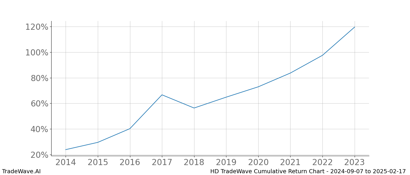 Cumulative chart HD for date range: 2024-09-07 to 2025-02-17 - this chart shows the cumulative return of the TradeWave opportunity date range for HD when bought on 2024-09-07 and sold on 2025-02-17 - this percent chart shows the capital growth for the date range over the past 10 years 