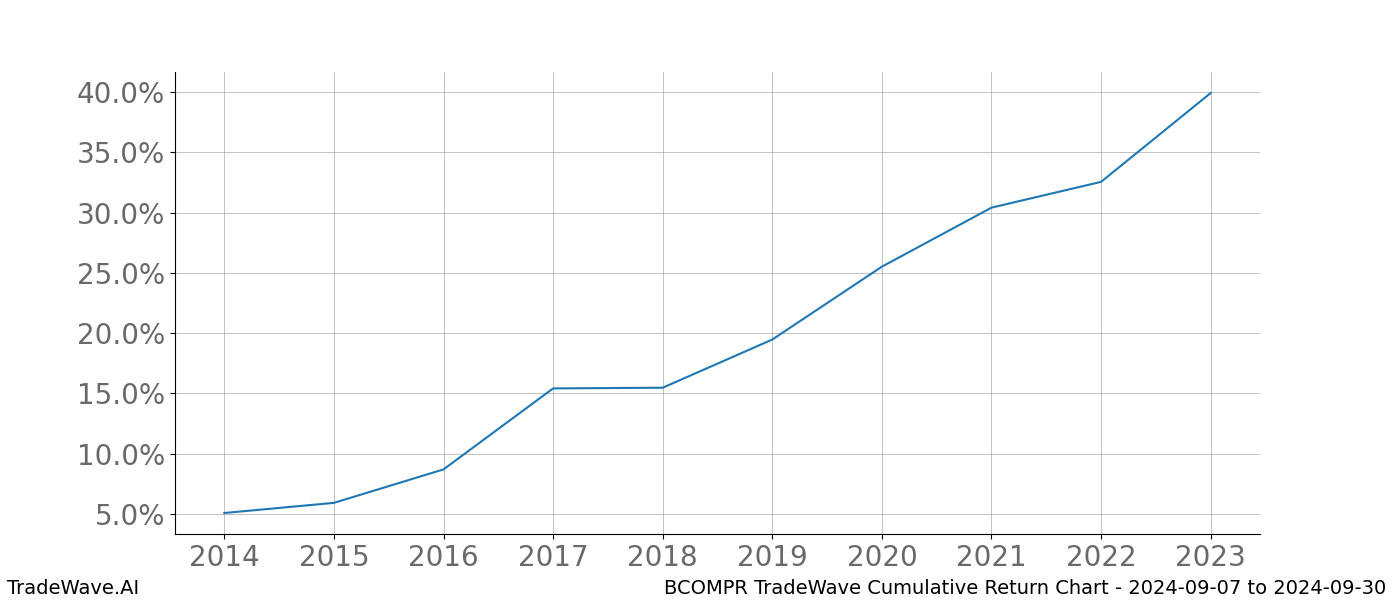 Cumulative chart BCOMPR for date range: 2024-09-07 to 2024-09-30 - this chart shows the cumulative return of the TradeWave opportunity date range for BCOMPR when bought on 2024-09-07 and sold on 2024-09-30 - this percent chart shows the capital growth for the date range over the past 10 years 