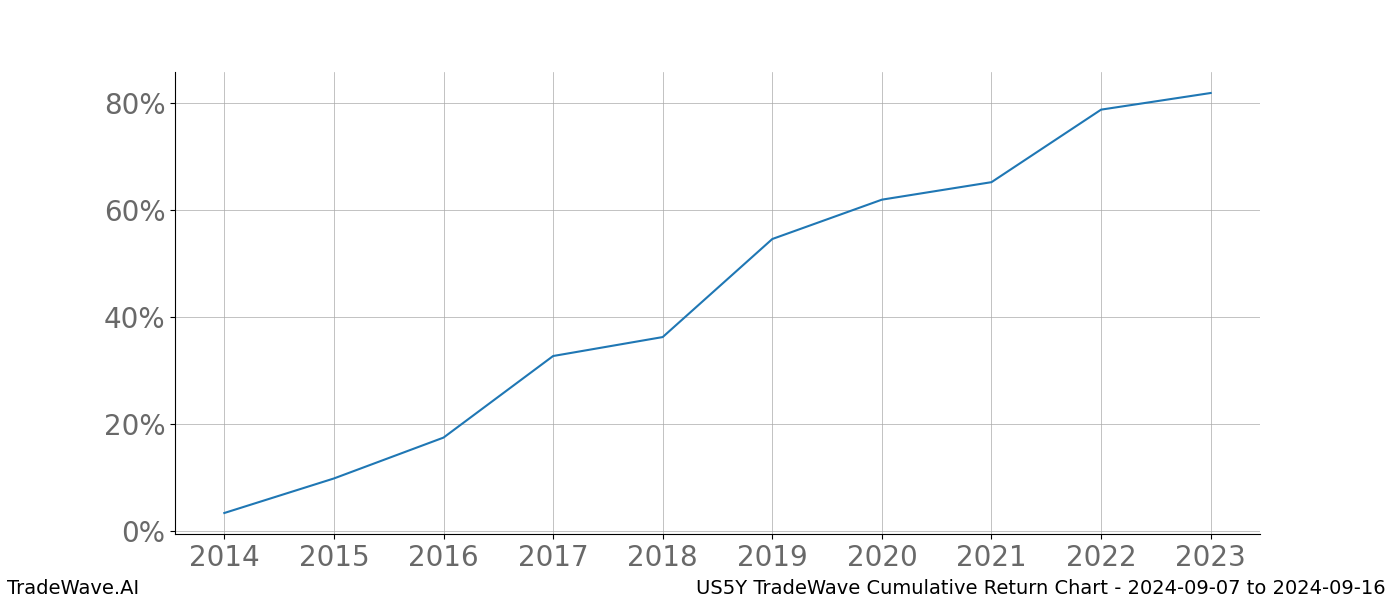 Cumulative chart US5Y for date range: 2024-09-07 to 2024-09-16 - this chart shows the cumulative return of the TradeWave opportunity date range for US5Y when bought on 2024-09-07 and sold on 2024-09-16 - this percent chart shows the capital growth for the date range over the past 10 years 