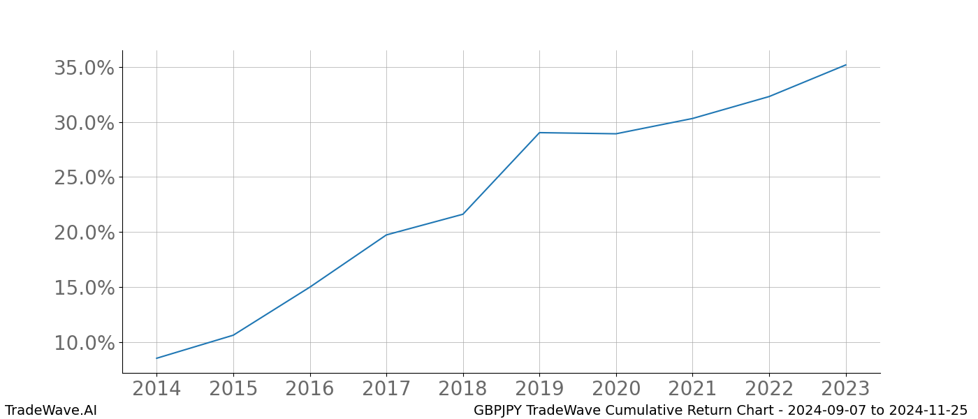 Cumulative chart GBPJPY for date range: 2024-09-07 to 2024-11-25 - this chart shows the cumulative return of the TradeWave opportunity date range for GBPJPY when bought on 2024-09-07 and sold on 2024-11-25 - this percent chart shows the capital growth for the date range over the past 10 years 