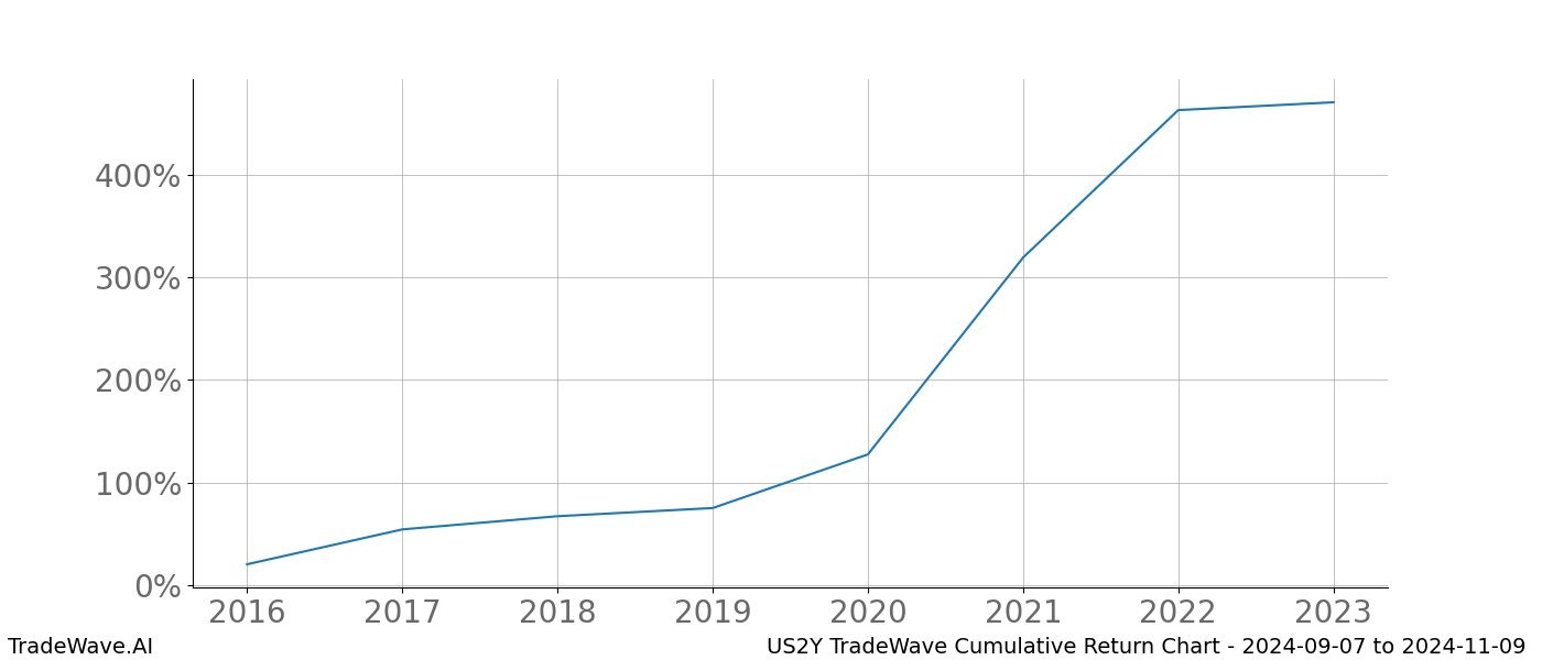 Cumulative chart US2Y for date range: 2024-09-07 to 2024-11-09 - this chart shows the cumulative return of the TradeWave opportunity date range for US2Y when bought on 2024-09-07 and sold on 2024-11-09 - this percent chart shows the capital growth for the date range over the past 8 years 