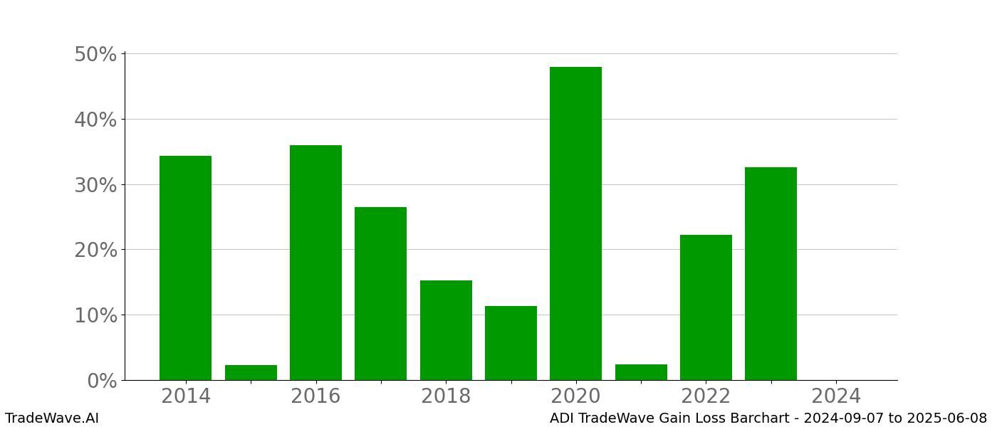 Gain/Loss barchart ADI for date range: 2024-09-07 to 2025-06-08 - this chart shows the gain/loss of the TradeWave opportunity for ADI buying on 2024-09-07 and selling it on 2025-06-08 - this barchart is showing 10 years of history