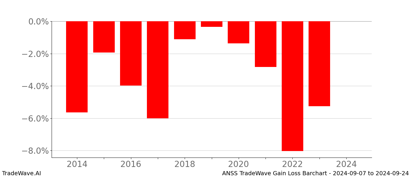 Gain/Loss barchart ANSS for date range: 2024-09-07 to 2024-09-24 - this chart shows the gain/loss of the TradeWave opportunity for ANSS buying on 2024-09-07 and selling it on 2024-09-24 - this barchart is showing 10 years of history