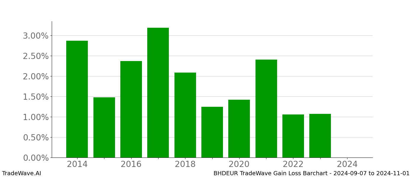 Gain/Loss barchart BHDEUR for date range: 2024-09-07 to 2024-11-01 - this chart shows the gain/loss of the TradeWave opportunity for BHDEUR buying on 2024-09-07 and selling it on 2024-11-01 - this barchart is showing 10 years of history