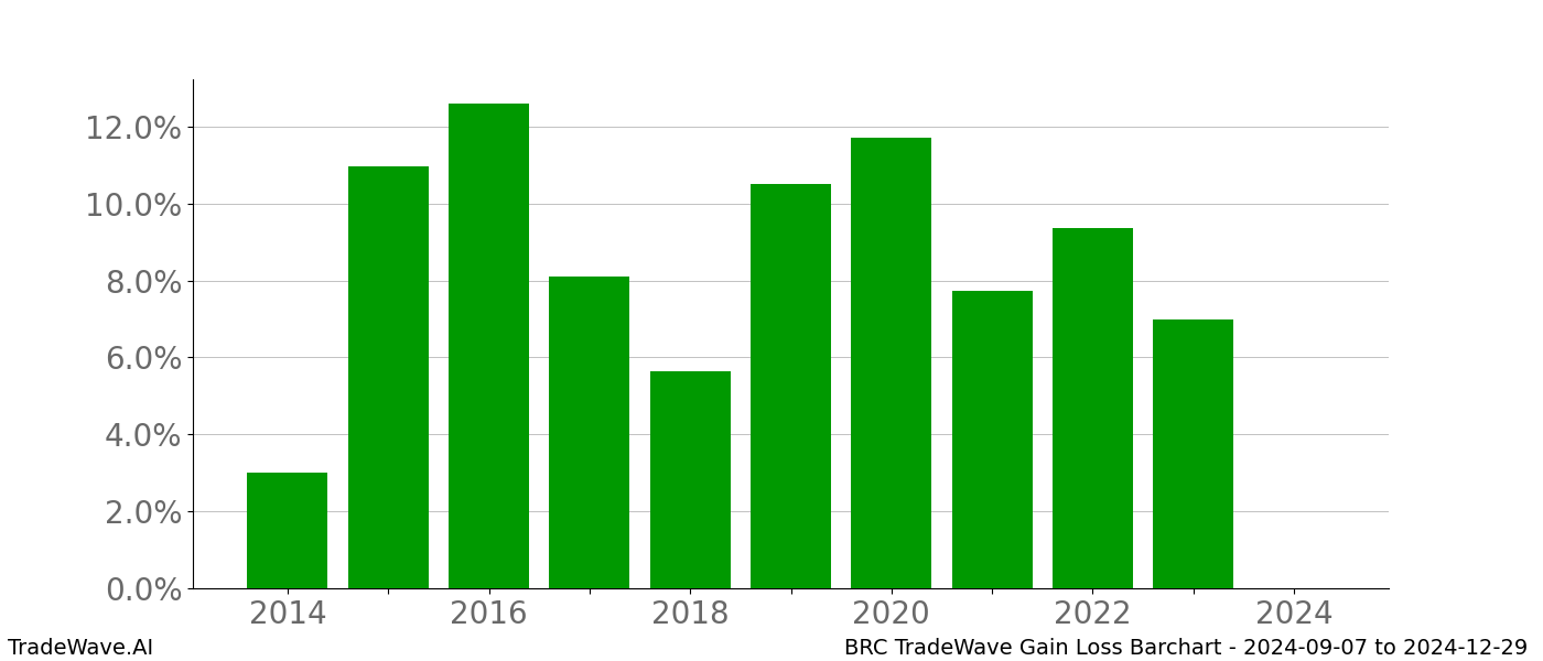 Gain/Loss barchart BRC for date range: 2024-09-07 to 2024-12-29 - this chart shows the gain/loss of the TradeWave opportunity for BRC buying on 2024-09-07 and selling it on 2024-12-29 - this barchart is showing 10 years of history