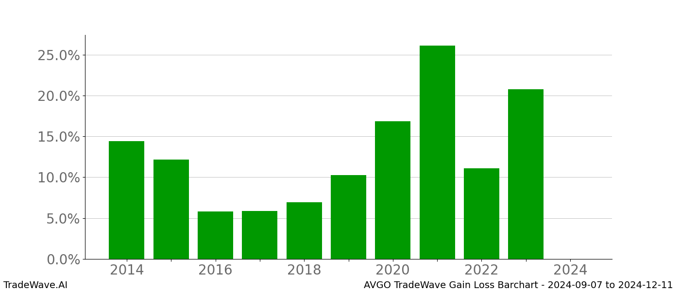 Gain/Loss barchart AVGO for date range: 2024-09-07 to 2024-12-11 - this chart shows the gain/loss of the TradeWave opportunity for AVGO buying on 2024-09-07 and selling it on 2024-12-11 - this barchart is showing 10 years of history