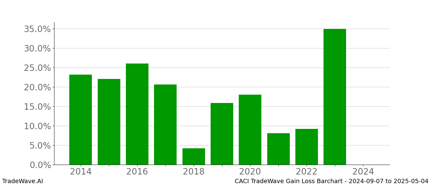 Gain/Loss barchart CACI for date range: 2024-09-07 to 2025-05-04 - this chart shows the gain/loss of the TradeWave opportunity for CACI buying on 2024-09-07 and selling it on 2025-05-04 - this barchart is showing 10 years of history