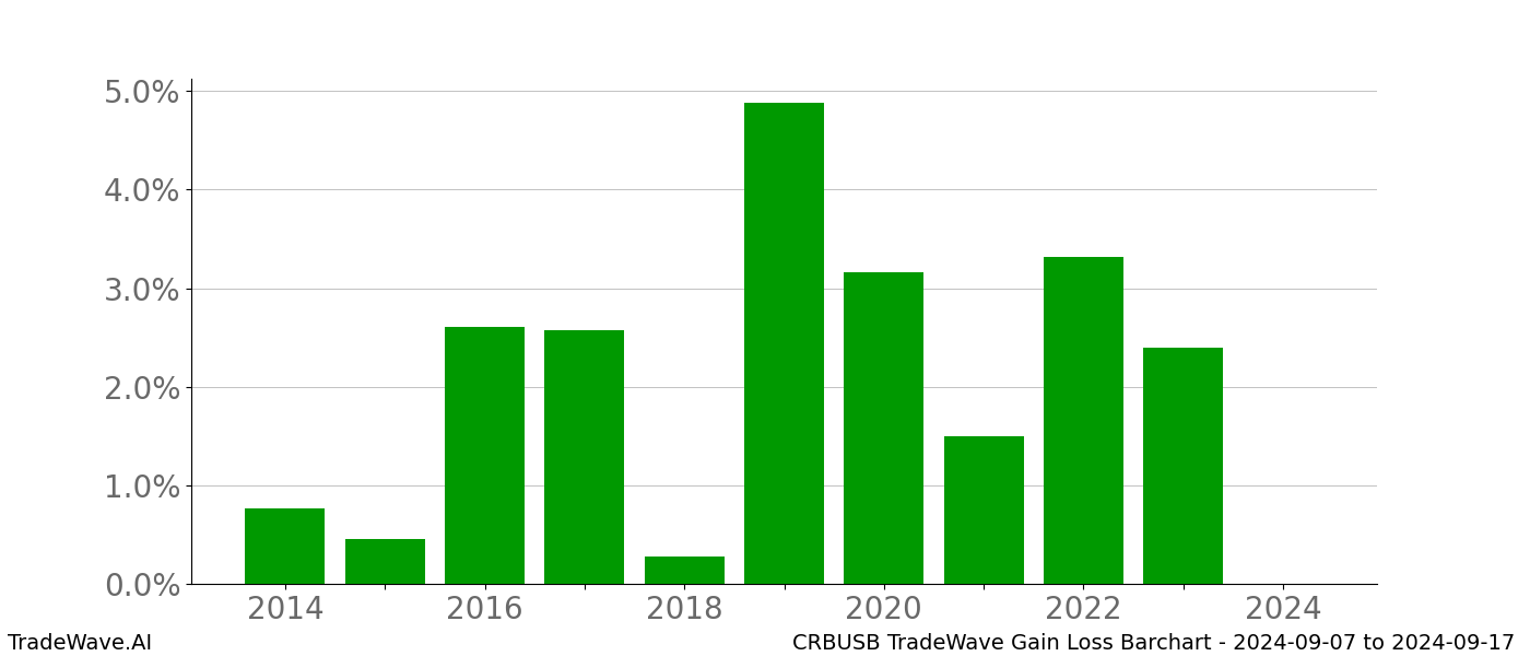 Gain/Loss barchart CRBUSB for date range: 2024-09-07 to 2024-09-17 - this chart shows the gain/loss of the TradeWave opportunity for CRBUSB buying on 2024-09-07 and selling it on 2024-09-17 - this barchart is showing 10 years of history