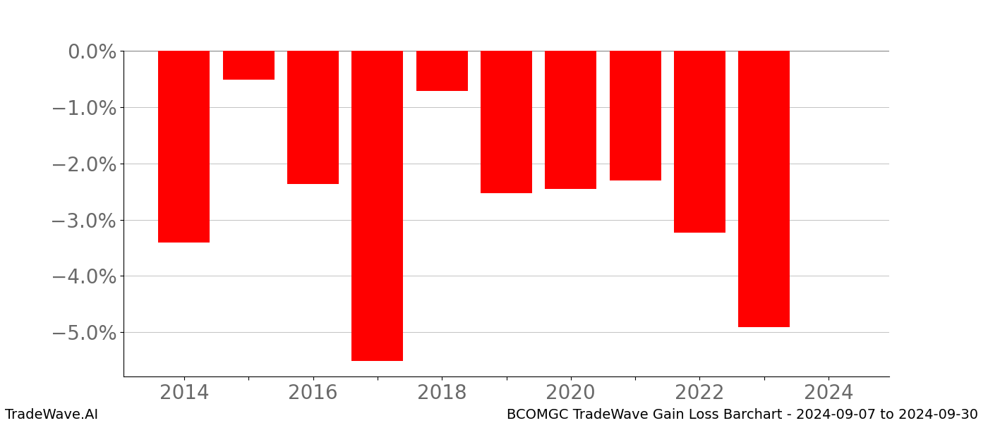 Gain/Loss barchart BCOMGC for date range: 2024-09-07 to 2024-09-30 - this chart shows the gain/loss of the TradeWave opportunity for BCOMGC buying on 2024-09-07 and selling it on 2024-09-30 - this barchart is showing 10 years of history