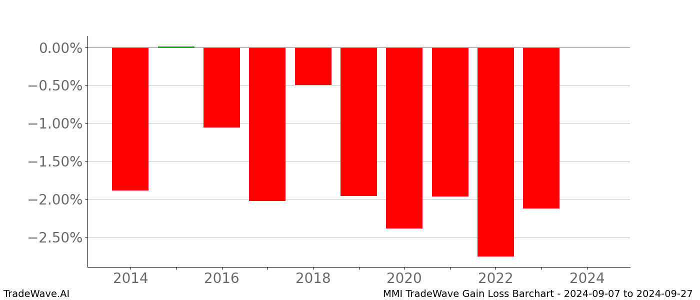Gain/Loss barchart MMI for date range: 2024-09-07 to 2024-09-27 - this chart shows the gain/loss of the TradeWave opportunity for MMI buying on 2024-09-07 and selling it on 2024-09-27 - this barchart is showing 10 years of history