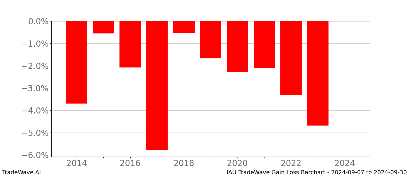 Gain/Loss barchart IAU for date range: 2024-09-07 to 2024-09-30 - this chart shows the gain/loss of the TradeWave opportunity for IAU buying on 2024-09-07 and selling it on 2024-09-30 - this barchart is showing 10 years of history