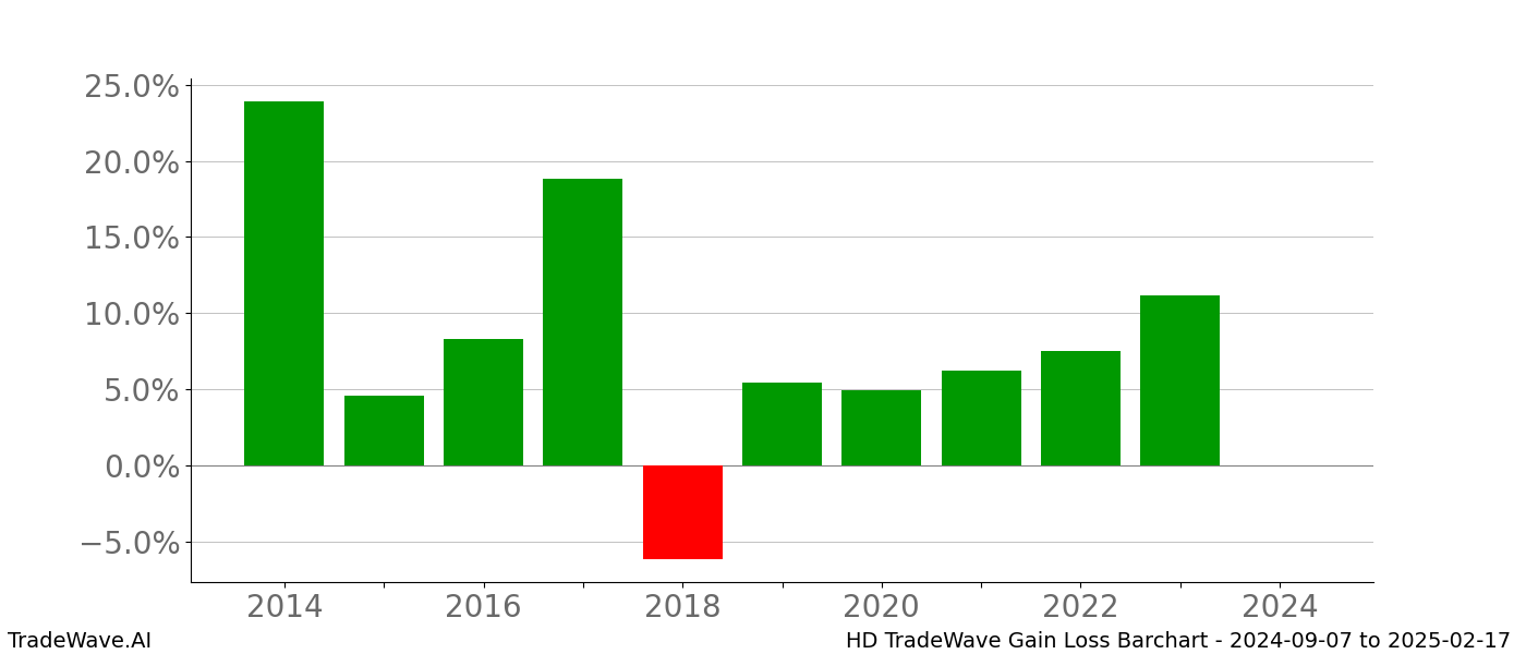 Gain/Loss barchart HD for date range: 2024-09-07 to 2025-02-17 - this chart shows the gain/loss of the TradeWave opportunity for HD buying on 2024-09-07 and selling it on 2025-02-17 - this barchart is showing 10 years of history