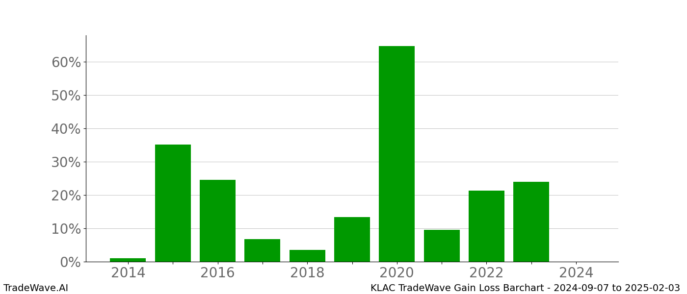 Gain/Loss barchart KLAC for date range: 2024-09-07 to 2025-02-03 - this chart shows the gain/loss of the TradeWave opportunity for KLAC buying on 2024-09-07 and selling it on 2025-02-03 - this barchart is showing 10 years of history