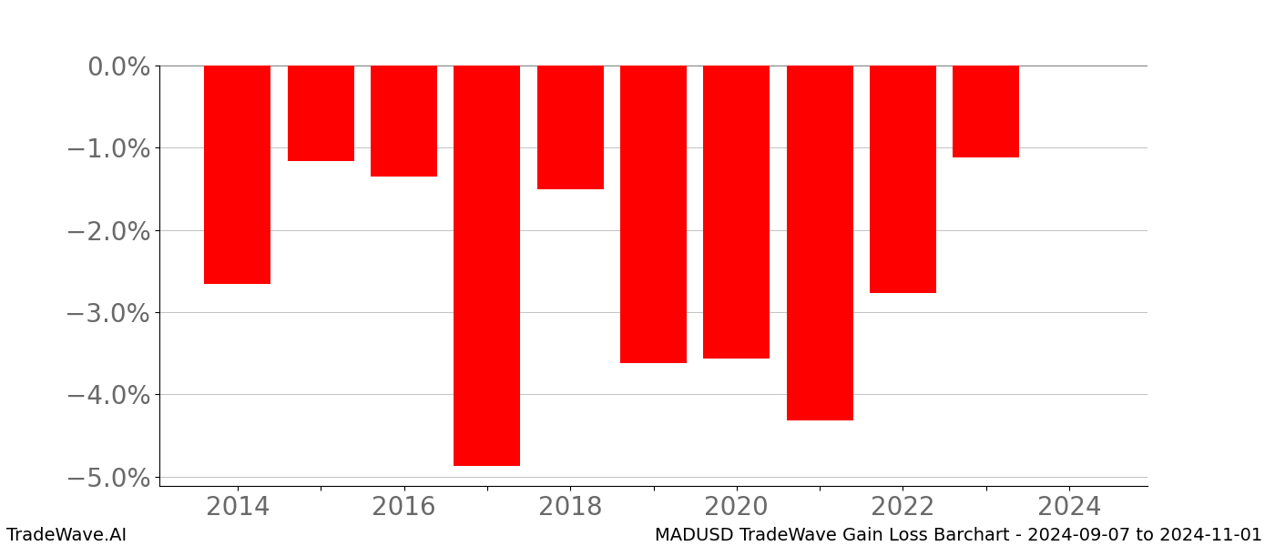 Gain/Loss barchart MADUSD for date range: 2024-09-07 to 2024-11-01 - this chart shows the gain/loss of the TradeWave opportunity for MADUSD buying on 2024-09-07 and selling it on 2024-11-01 - this barchart is showing 10 years of history