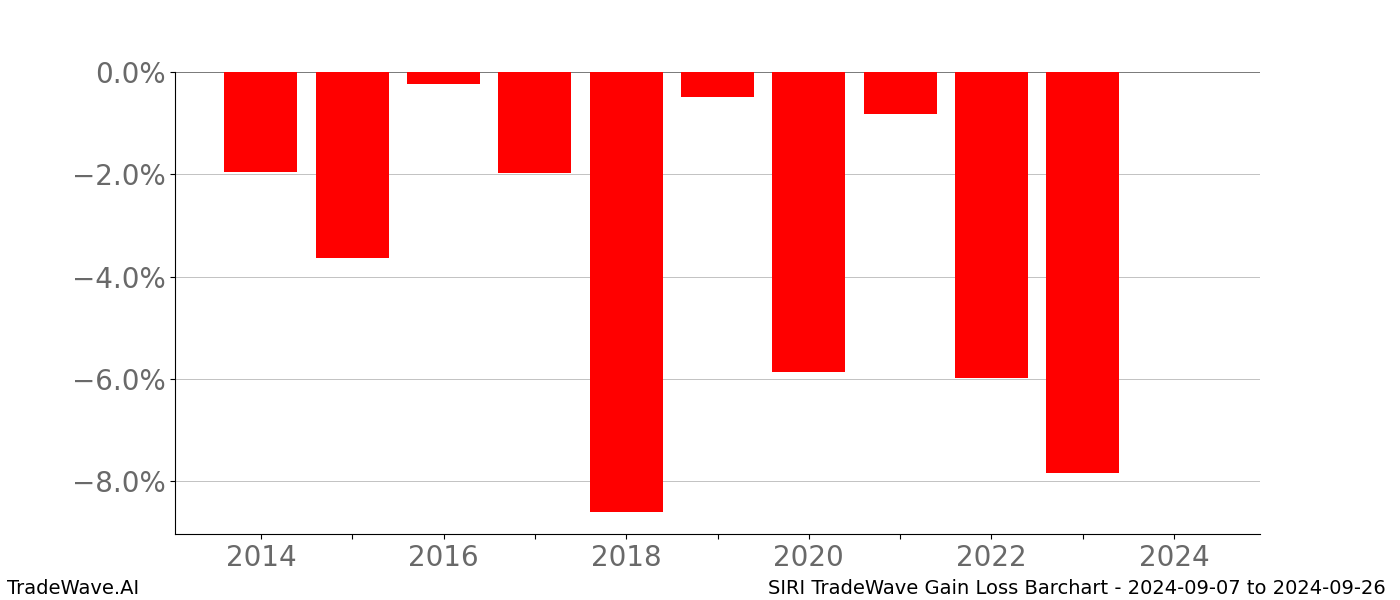 Gain/Loss barchart SIRI for date range: 2024-09-07 to 2024-09-26 - this chart shows the gain/loss of the TradeWave opportunity for SIRI buying on 2024-09-07 and selling it on 2024-09-26 - this barchart is showing 10 years of history