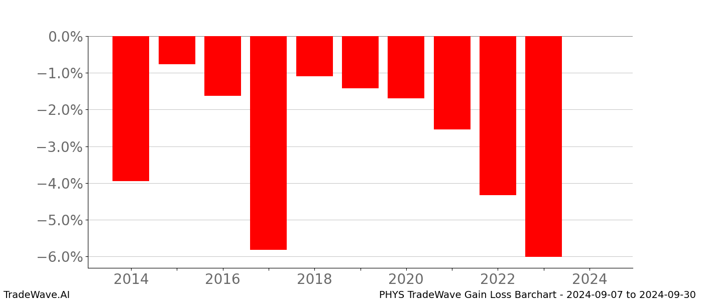 Gain/Loss barchart PHYS for date range: 2024-09-07 to 2024-09-30 - this chart shows the gain/loss of the TradeWave opportunity for PHYS buying on 2024-09-07 and selling it on 2024-09-30 - this barchart is showing 10 years of history