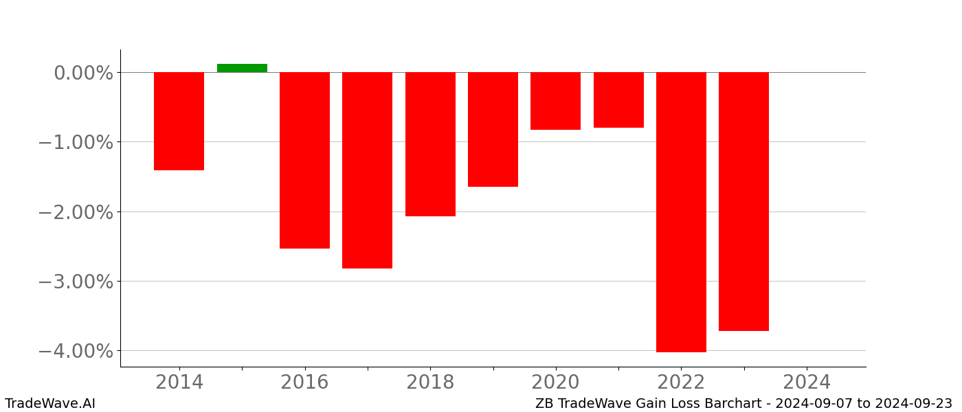 Gain/Loss barchart ZB for date range: 2024-09-07 to 2024-09-23 - this chart shows the gain/loss of the TradeWave opportunity for ZB buying on 2024-09-07 and selling it on 2024-09-23 - this barchart is showing 10 years of history