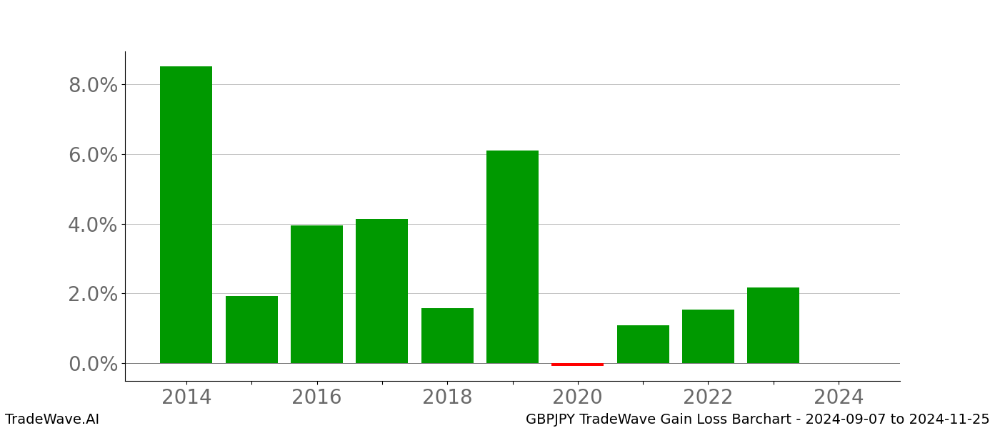 Gain/Loss barchart GBPJPY for date range: 2024-09-07 to 2024-11-25 - this chart shows the gain/loss of the TradeWave opportunity for GBPJPY buying on 2024-09-07 and selling it on 2024-11-25 - this barchart is showing 10 years of history