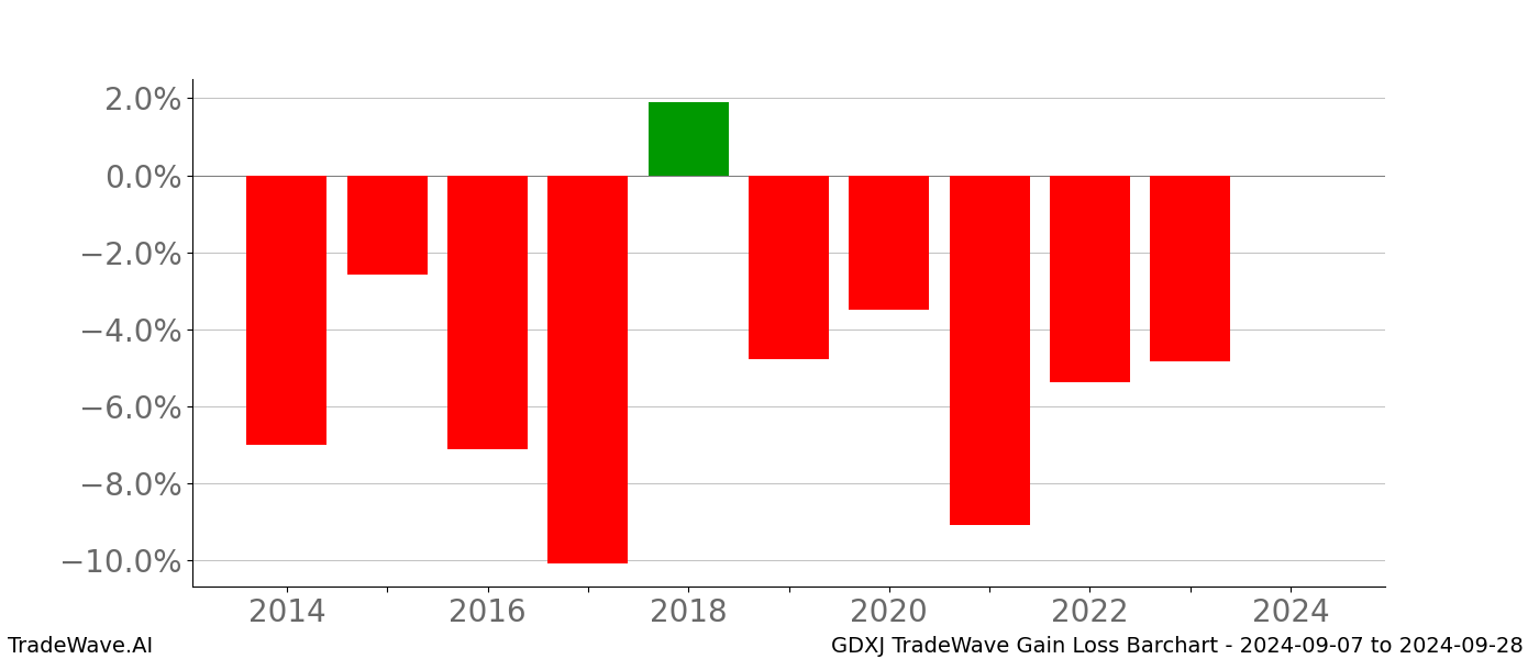 Gain/Loss barchart GDXJ for date range: 2024-09-07 to 2024-09-28 - this chart shows the gain/loss of the TradeWave opportunity for GDXJ buying on 2024-09-07 and selling it on 2024-09-28 - this barchart is showing 10 years of history