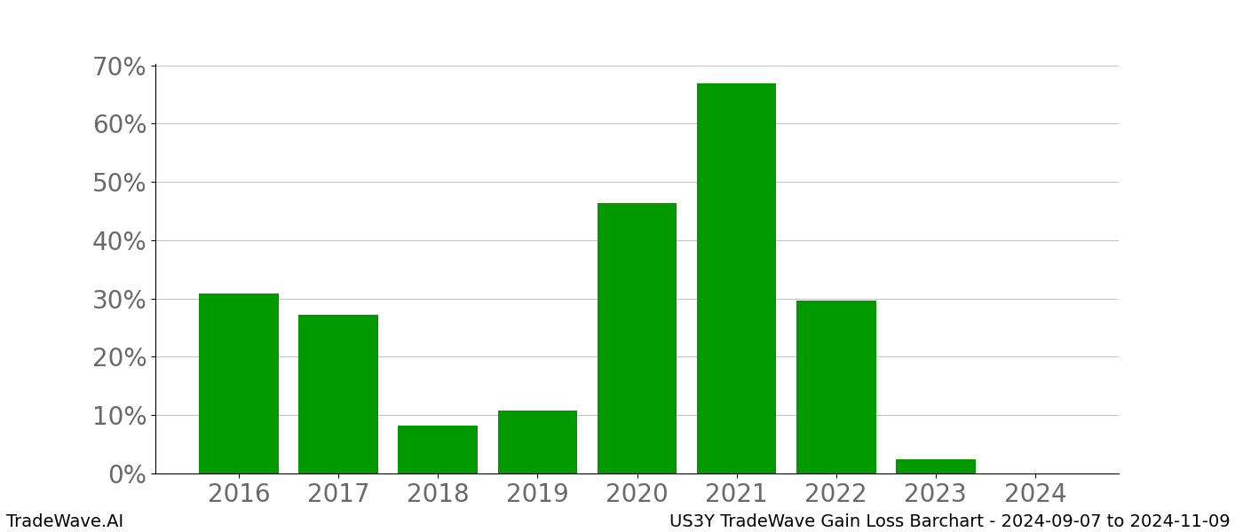 Gain/Loss barchart US3Y for date range: 2024-09-07 to 2024-11-09 - this chart shows the gain/loss of the TradeWave opportunity for US3Y buying on 2024-09-07 and selling it on 2024-11-09 - this barchart is showing 8 years of history