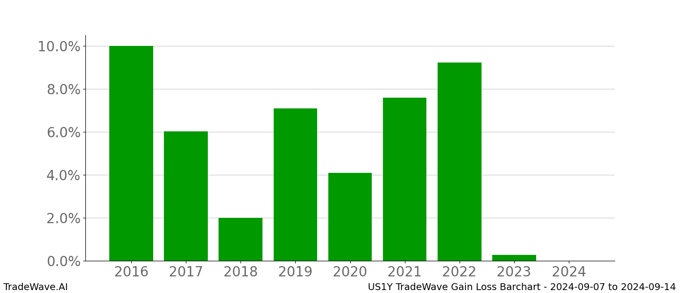 Gain/Loss barchart US1Y for date range: 2024-09-07 to 2024-09-14 - this chart shows the gain/loss of the TradeWave opportunity for US1Y buying on 2024-09-07 and selling it on 2024-09-14 - this barchart is showing 8 years of history