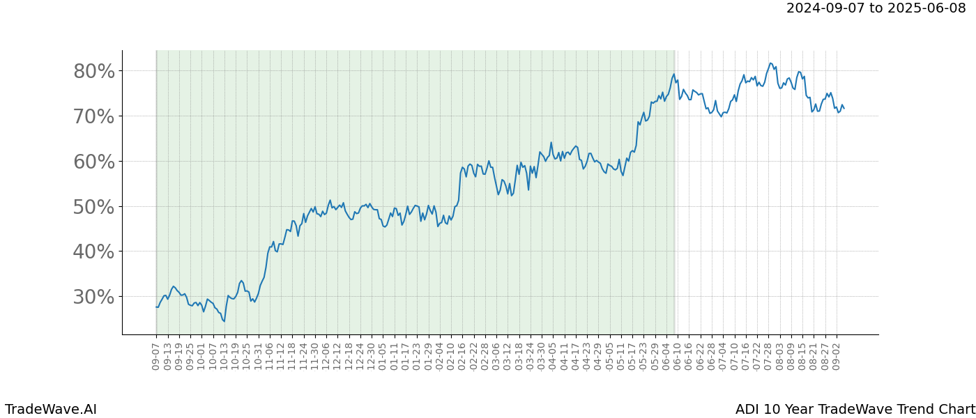 TradeWave Trend Chart ADI shows the average trend of the financial instrument over the past 10 years. Sharp uptrends and downtrends signal a potential TradeWave opportunity