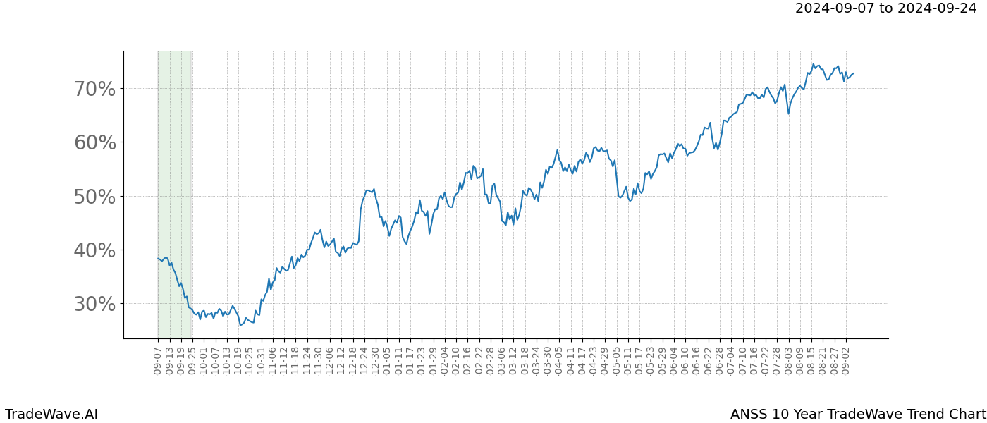 TradeWave Trend Chart ANSS shows the average trend of the financial instrument over the past 10 years. Sharp uptrends and downtrends signal a potential TradeWave opportunity